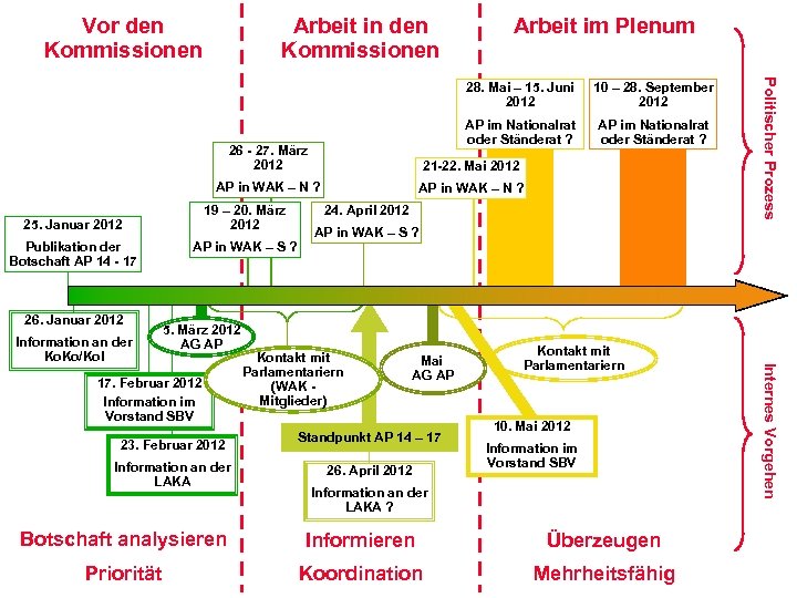 Vor den Kommissionen Arbeit in den Kommissionen Arbeit im Plenum 10 – 28. September