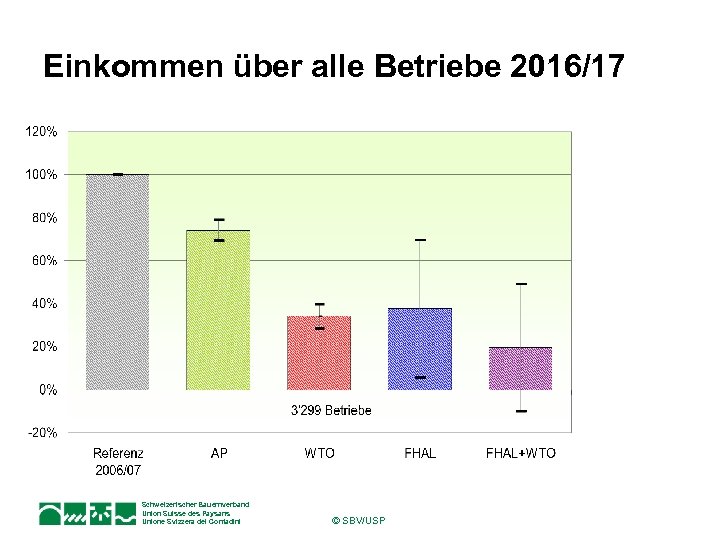 Einkommen über alle Betriebe 2016/17 Schweizerischer Bauernverband Union Suisse des Paysans Unione Svizzera dei