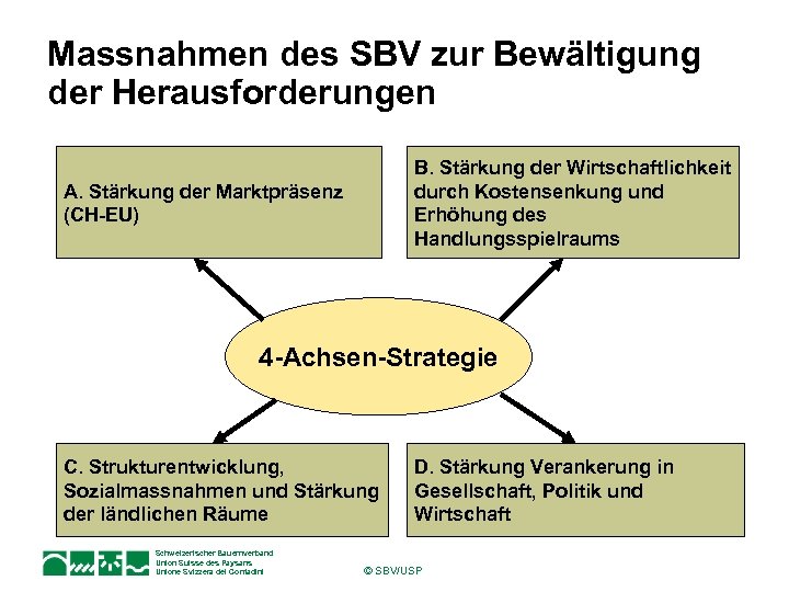 Massnahmen des SBV zur Bewältigung der Herausforderungen B. Stärkung der Wirtschaftlichkeit durch Kostensenkung und