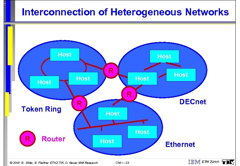 Interconnection of Heterogeneous Networks Host R Host R Token Ring R DECnet R Router