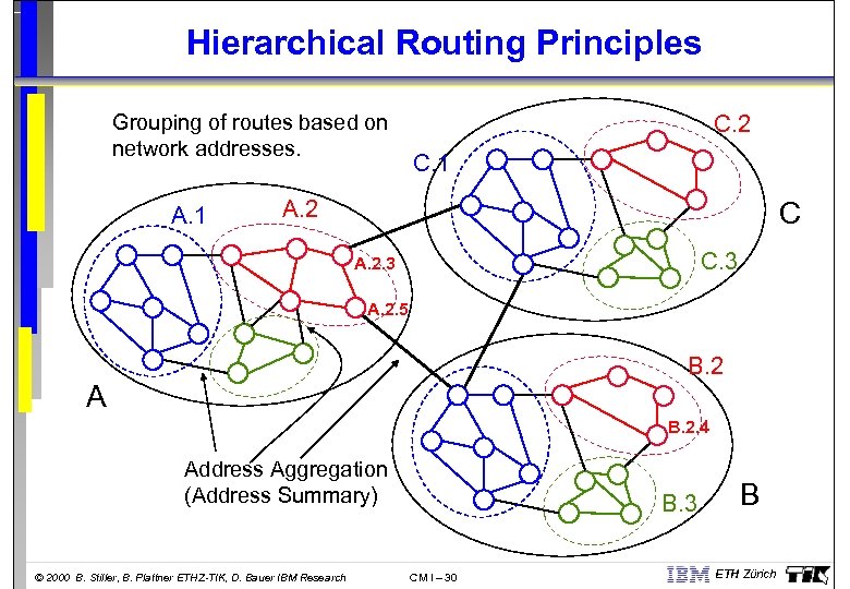 Hierarchical Routing Principles Grouping of routes based on network addresses. A. 1 C. 2