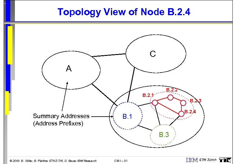 Topology View of Node B. 2. 4 C A B. 2. 2 B. 2.