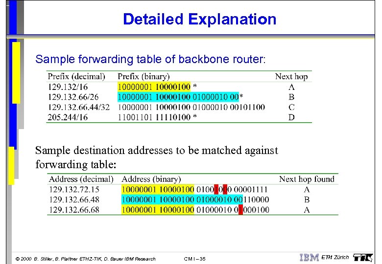 Detailed Explanation Sample forwarding table of backbone router: Sample destination addresses to be matched