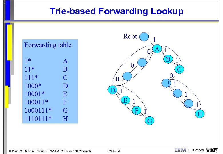 Trie-based Forwarding Lookup Root Forwarding table 1* 111* 10001* 1000111* 1110111* A B C