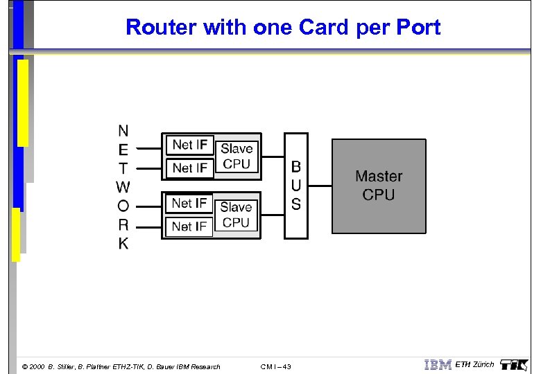 Router with one Card per Port © 2000 B. Stiller, B. Plattner ETHZ-TIK, D.