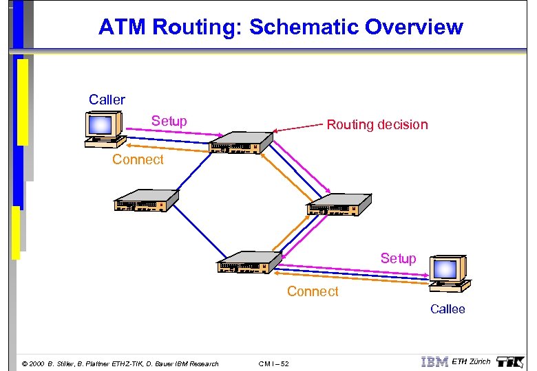 ATM Routing: Schematic Overview Caller Setup Routing decision Connect Setup Connect Callee © 2000