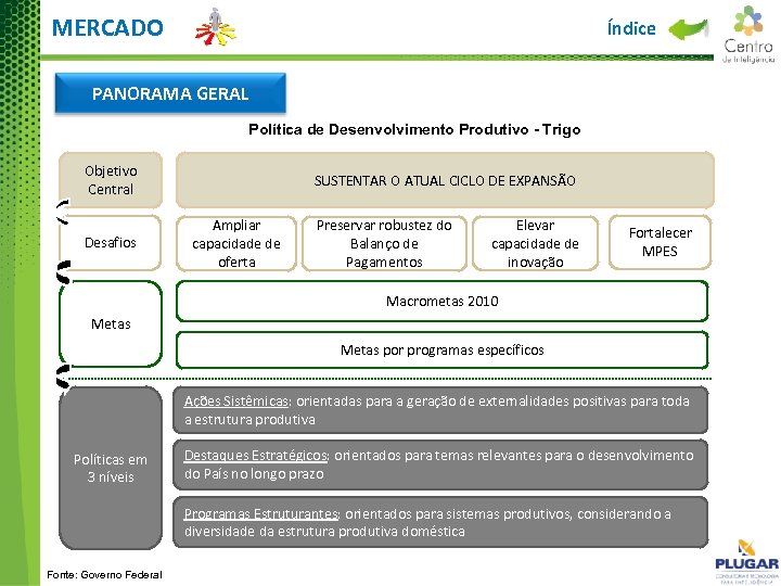 MERCADO Índice PANORAMA GERAL Política de Desenvolvimento Produtivo - Trigo Objetivo Central Desafios SUSTENTAR