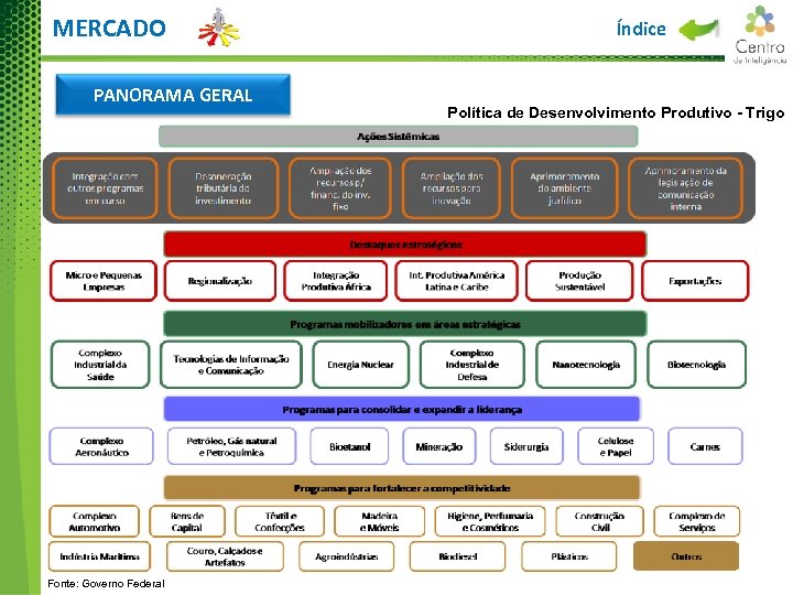 MERCADO PANORAMA GERAL Fonte: Governo Federal Índice Política de Desenvolvimento Produtivo - Trigo 
