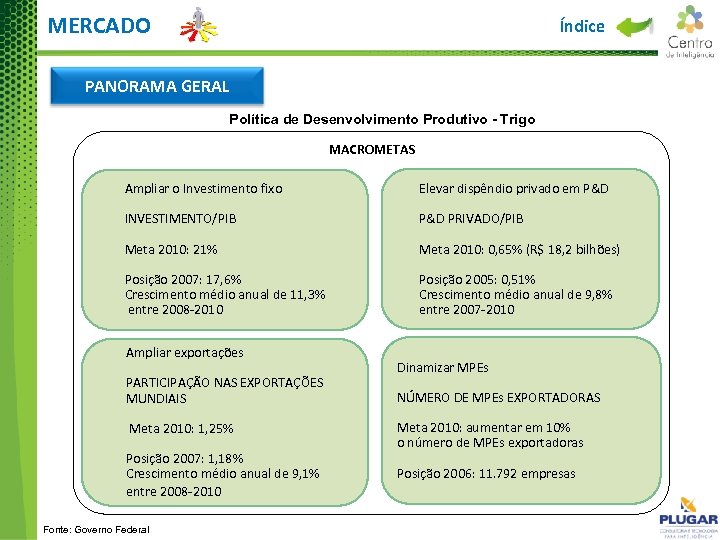 MERCADO Índice PANORAMA GERAL Política de Desenvolvimento Produtivo - Trigo MACROMETAS Ampliar o Investimento