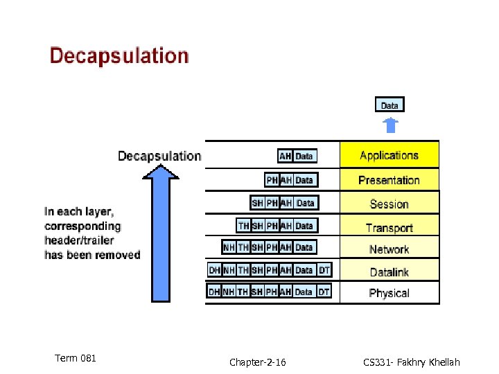 Term 081 Chapter-2 -16 CS 331 - Fakhry Khellah 