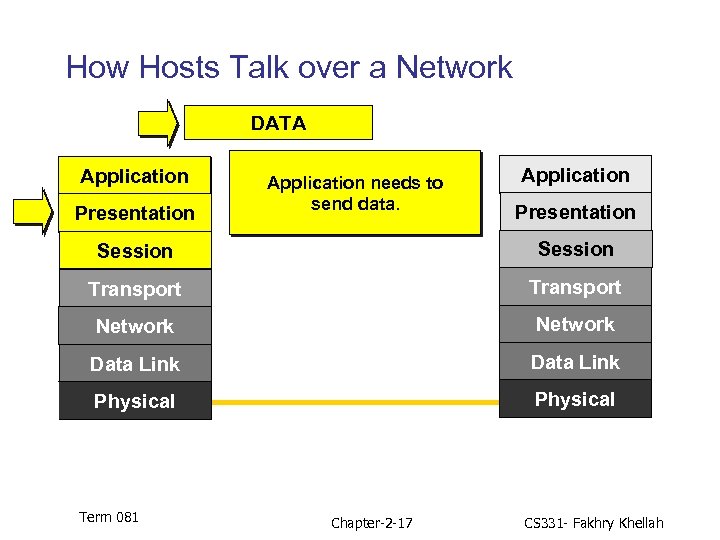 How Hosts Talk over a Network DATA Application Presentation Application needs to send data.