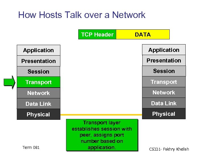 How Hosts Talk over a Network TCP Header DATA Application Presentation Session Transport Network
