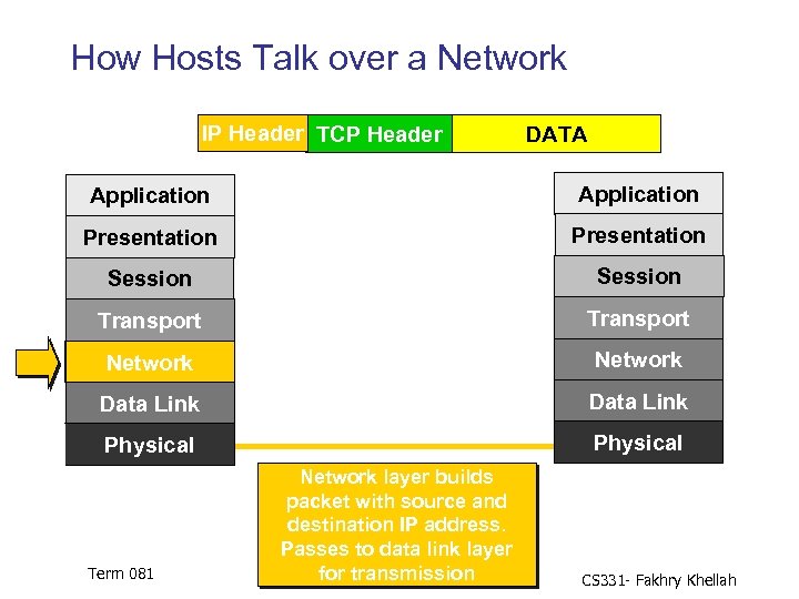 How Hosts Talk over a Network IP Header TCP Header DATA Application Presentation Session
