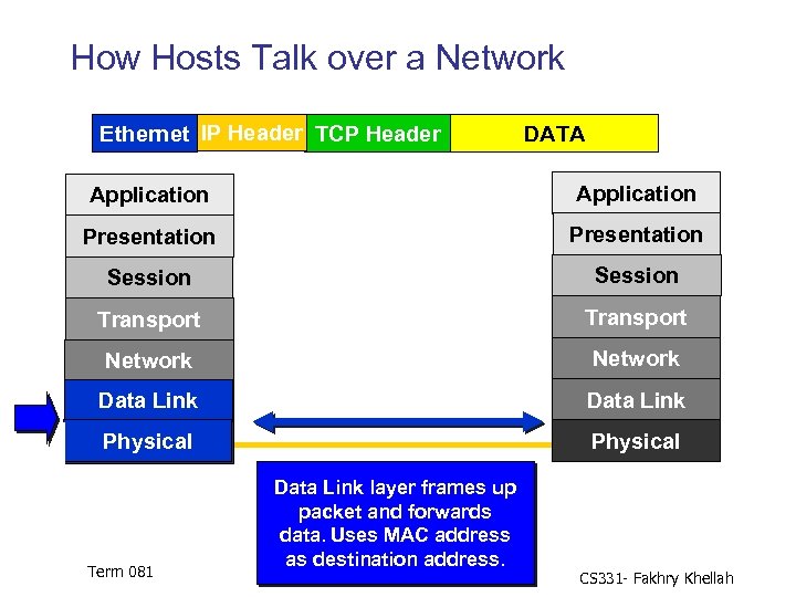 How Hosts Talk over a Network Ethernet IP Header TCP Header DATA Application Presentation