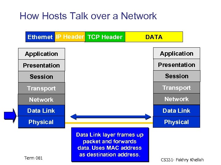 How Hosts Talk over a Network Ethernet IP Header TCP Header DATA Application Presentation