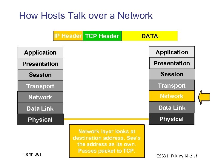 How Hosts Talk over a Network IP Header TCP Header DATA Application Presentation Session