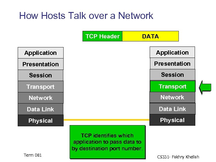 How Hosts Talk over a Network TCP Header DATA Application Presentation Session Transport Network