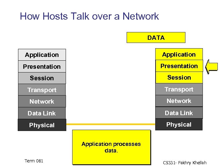 How Hosts Talk over a Network DATA Application Presentation Session Transport Network Data Link