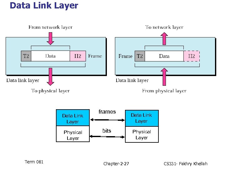 Data Link Layer Physical Layer Term 081 frames bits Chapter-2 -27 Data Link Layer