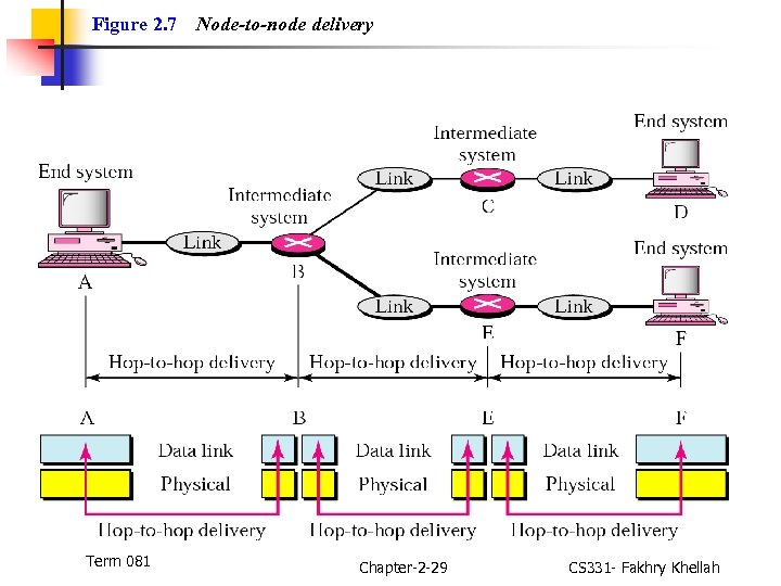 Figure 2. 7 Term 081 Node-to-node delivery Chapter-2 -29 CS 331 - Fakhry Khellah