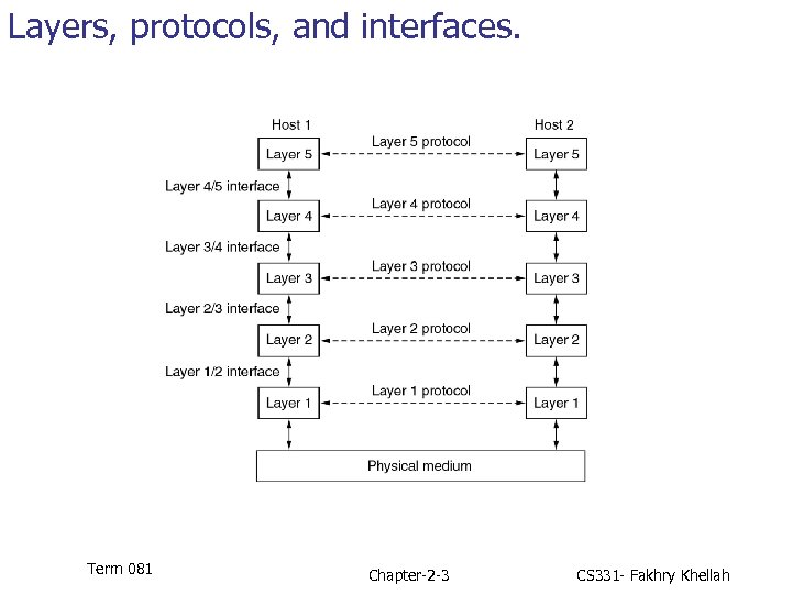 Layers, protocols, and interfaces. Term 081 Chapter-2 -3 CS 331 - Fakhry Khellah 