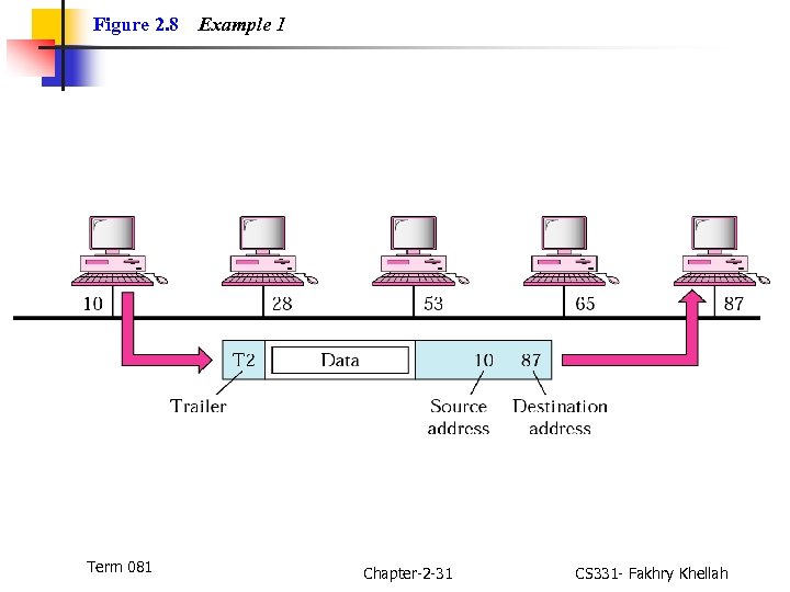 Figure 2. 8 Term 081 Example 1 Chapter-2 -31 CS 331 - Fakhry Khellah