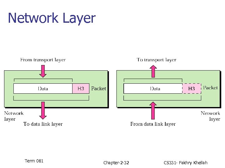 Network Layer Term 081 Chapter-2 -32 CS 331 - Fakhry Khellah 