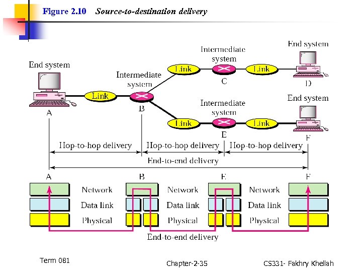 Figure 2. 10 Term 081 Source-to-destination delivery Chapter-2 -35 CS 331 - Fakhry Khellah