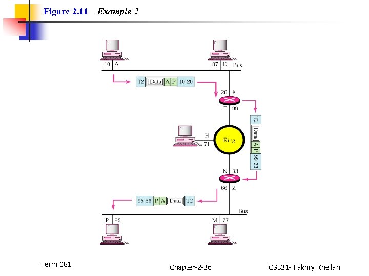 Figure 2. 11 Term 081 Example 2 Chapter-2 -36 CS 331 - Fakhry Khellah