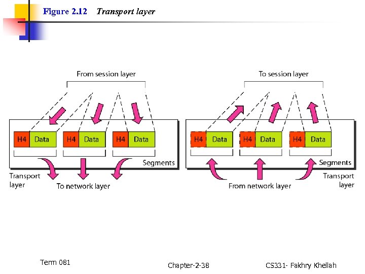 Figure 2. 12 Term 081 Transport layer Chapter-2 -38 CS 331 - Fakhry Khellah