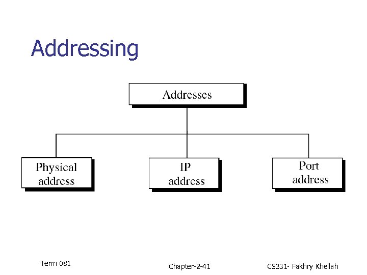 Addressing Figure 2. 16 Pg 35 FOROUZAN 03 Term 081 Chapter-2 -41 CS 331