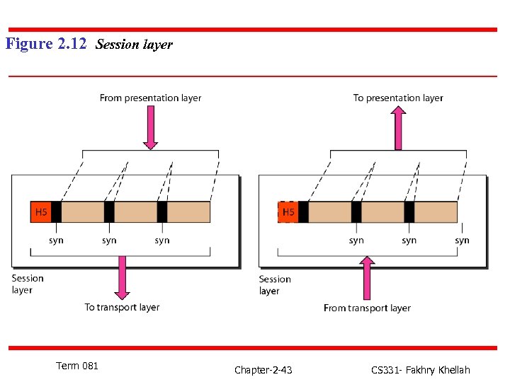 Figure 2. 12 Session layer Term 081 Chapter-2 -43 CS 331 - Fakhry Khellah