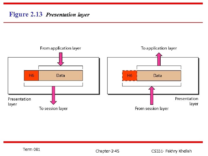 Figure 2. 13 Presentation layer Term 081 Chapter-2 -45 CS 331 - Fakhry Khellah