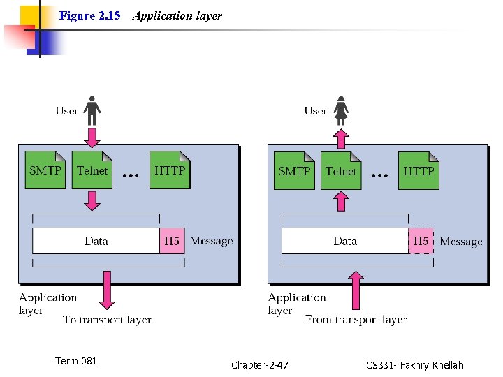 Figure 2. 15 Term 081 Application layer Chapter-2 -47 CS 331 - Fakhry Khellah