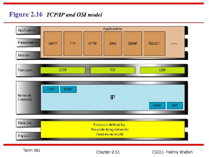 Figure 2. 16 TCP/IP and OSI model Term 081 Chapter-2 -51 CS 331 -