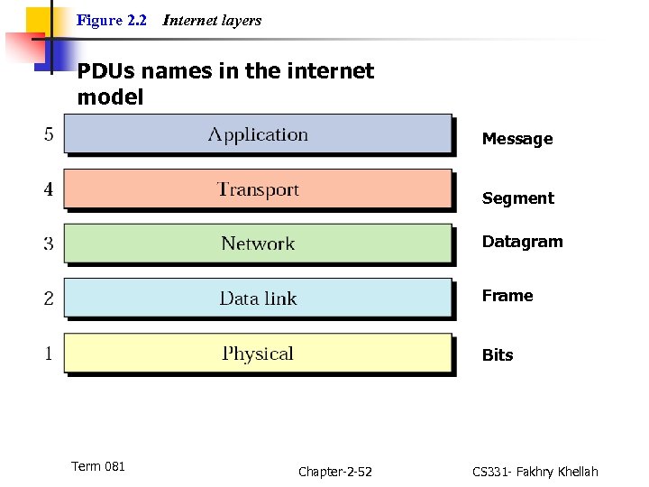 Figure 2. 2 Internet layers PDUs names in the internet model Message Segment Datagram