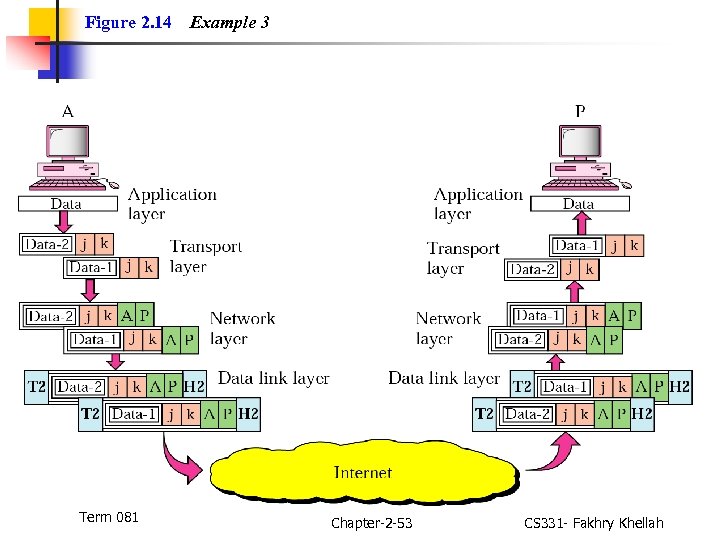 Figure 2. 14 Term 081 Example 3 Chapter-2 -53 CS 331 - Fakhry Khellah