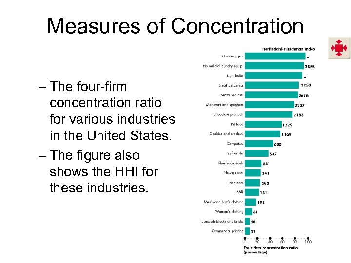 Measures of Concentration – The four-firm concentration ratio for various industries in the United