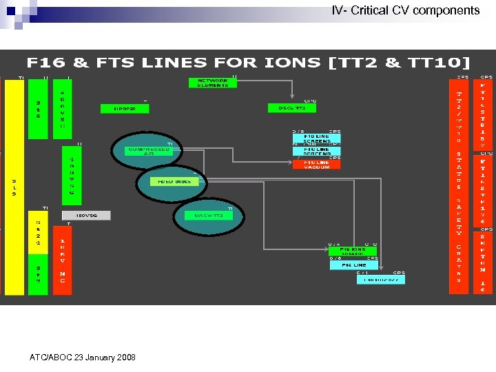 IV- Critical CV components ATC/ABOC 23 January 2008 