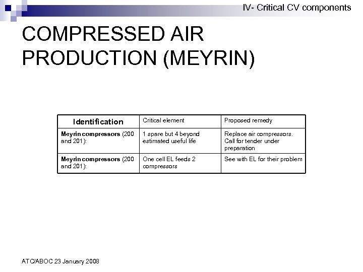 IV- Critical CV components COMPRESSED AIR PRODUCTION (MEYRIN) Critical element Proposed remedy Meyrin compressors