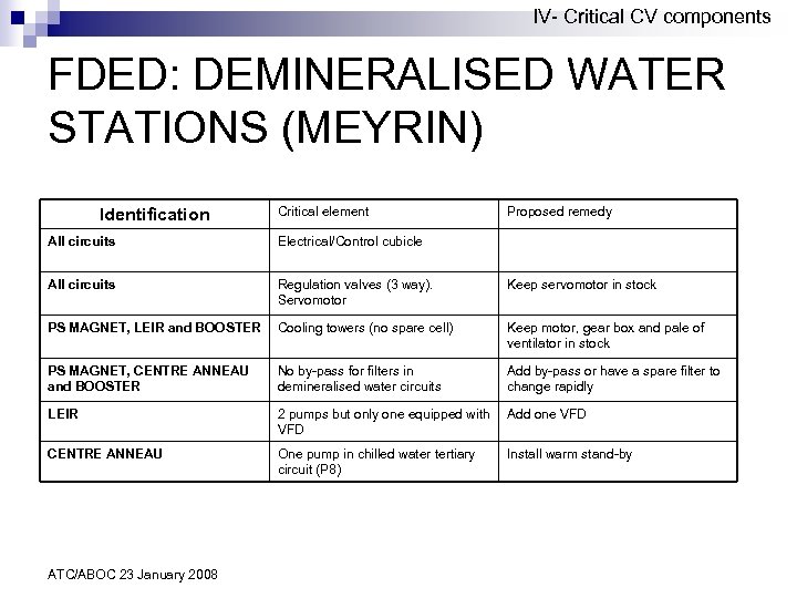 IV- Critical CV components FDED: DEMINERALISED WATER STATIONS (MEYRIN) Identification Critical element Proposed remedy
