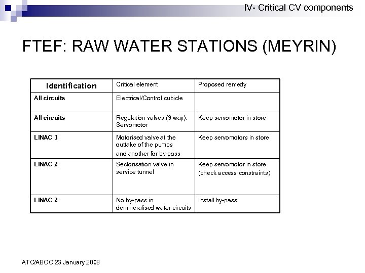 IV- Critical CV components FTEF: RAW WATER STATIONS (MEYRIN) Identification Critical element Proposed remedy