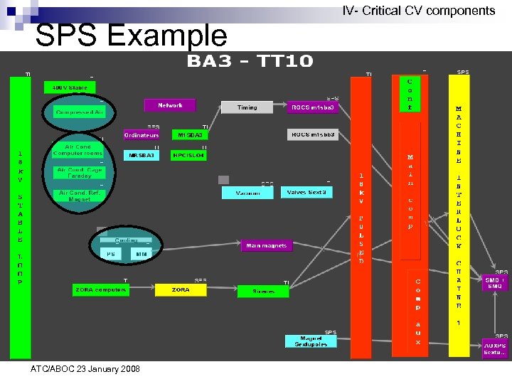 SPS Example ATC/ABOC 23 January 2008 IV- Critical CV components 