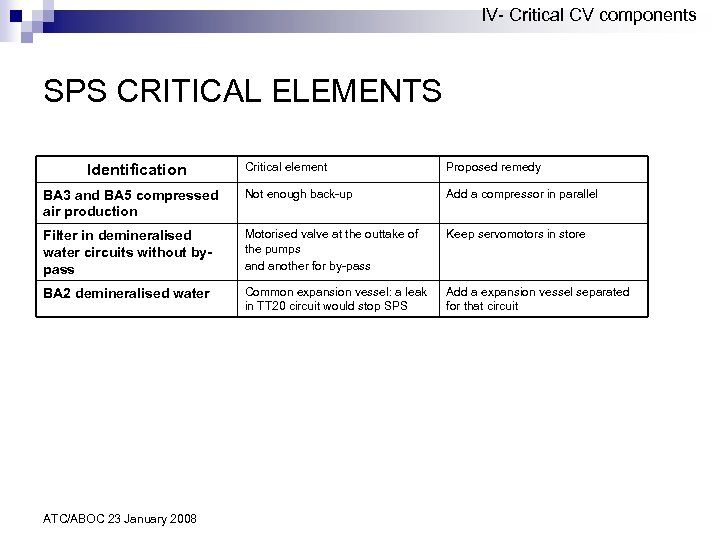 IV- Critical CV components SPS CRITICAL ELEMENTS Critical element Proposed remedy BA 3 and