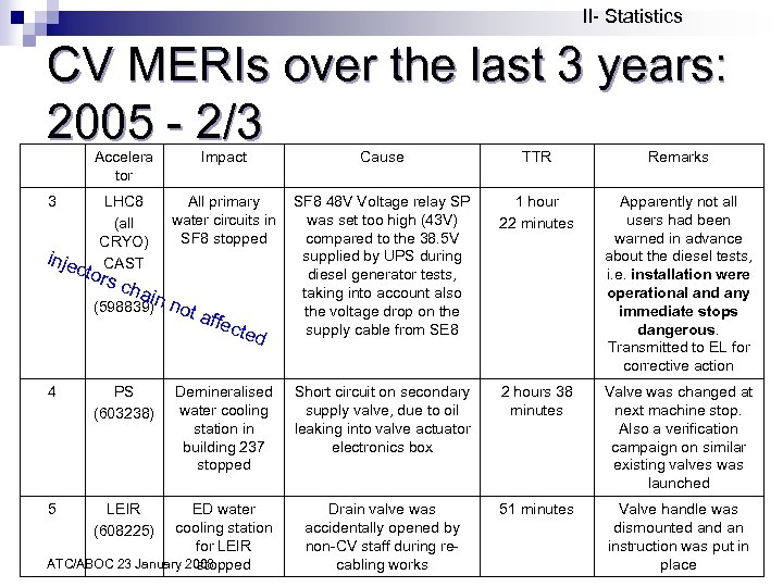 II- Statistics CV MERIs over the last 3 years: 2005 - 2/3 Accelera tor