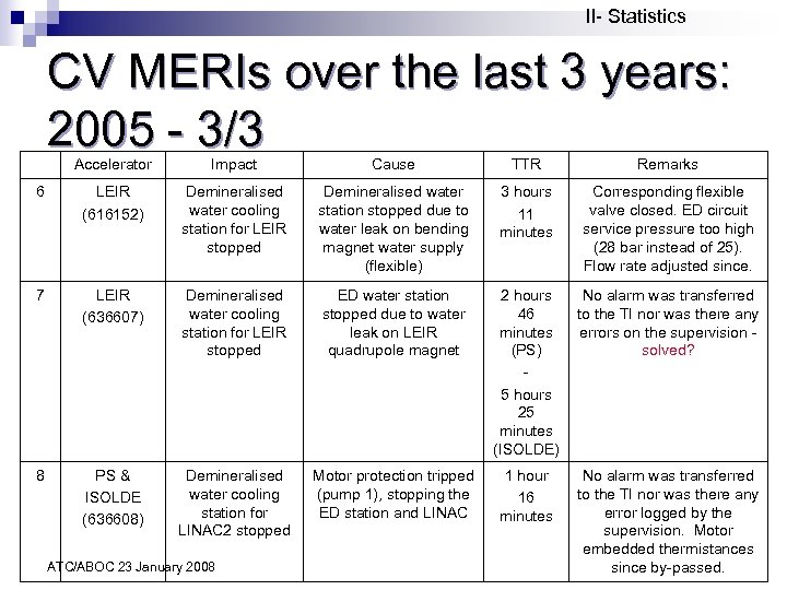 II- Statistics CV MERIs over the last 3 years: 2005 - 3/3 Accelerator Impact