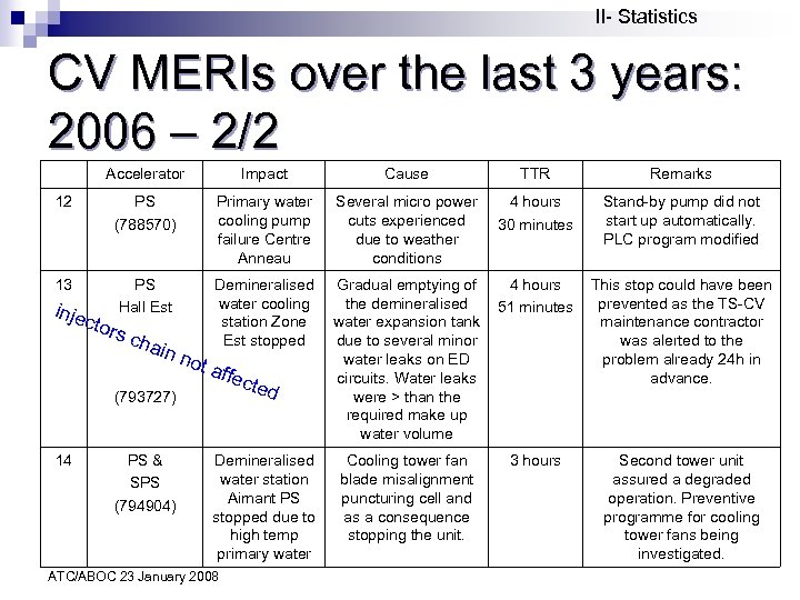 II- Statistics CV MERIs over the last 3 years: 2006 – 2/2 Accelerator Impact