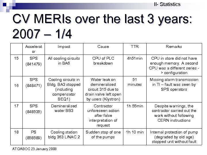 II- Statistics CV MERIs over the last 3 years: 2007 – 1/4 Accelerat or