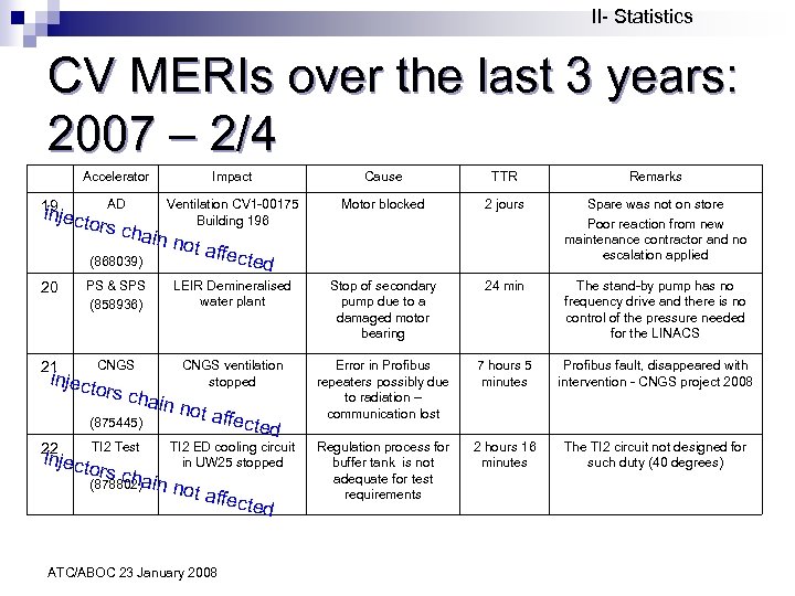 II- Statistics CV MERIs over the last 3 years: 2007 – 2/4 Accelerator Impact