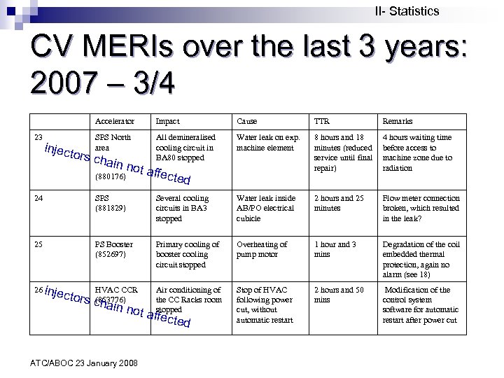 II- Statistics CV MERIs over the last 3 years: 2007 – 3/4 Accelerator Impact